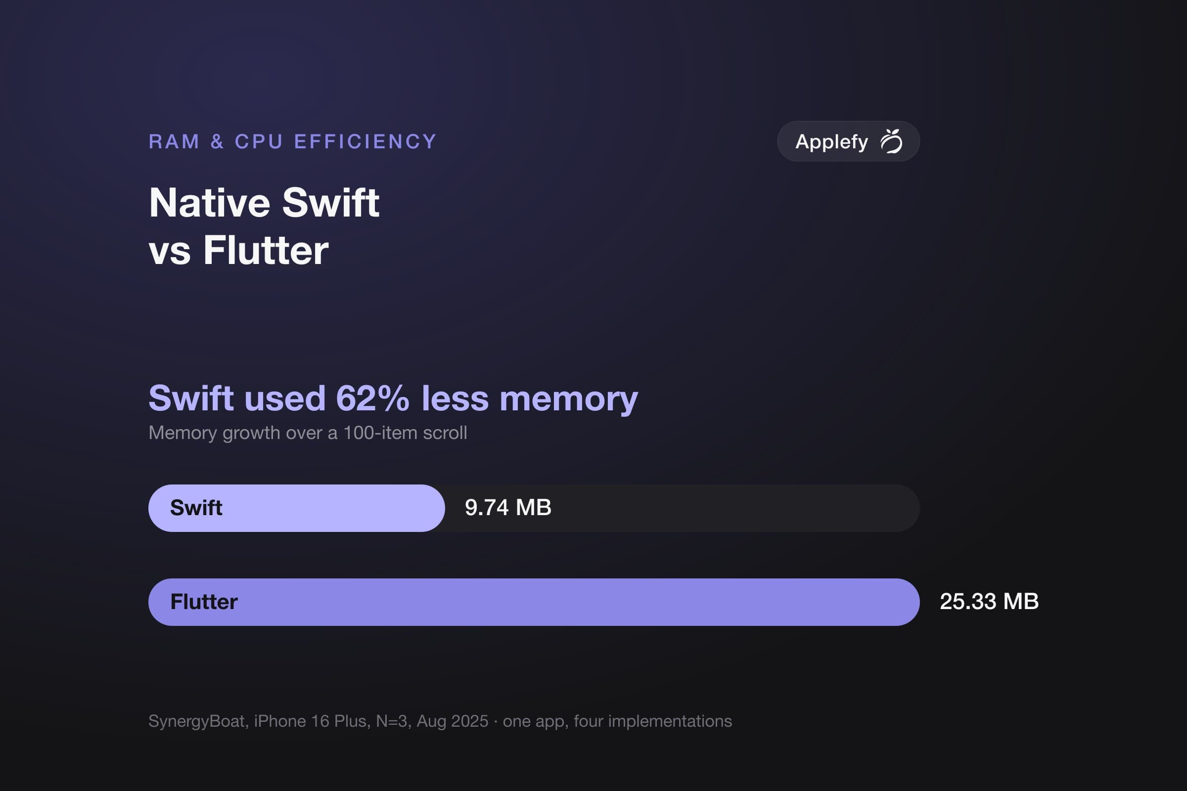 Bar chart of memory growth over a 100-item scroll on an iPhone 16 Plus: native Swift 9.74 MB against Flutter 25.33 MB