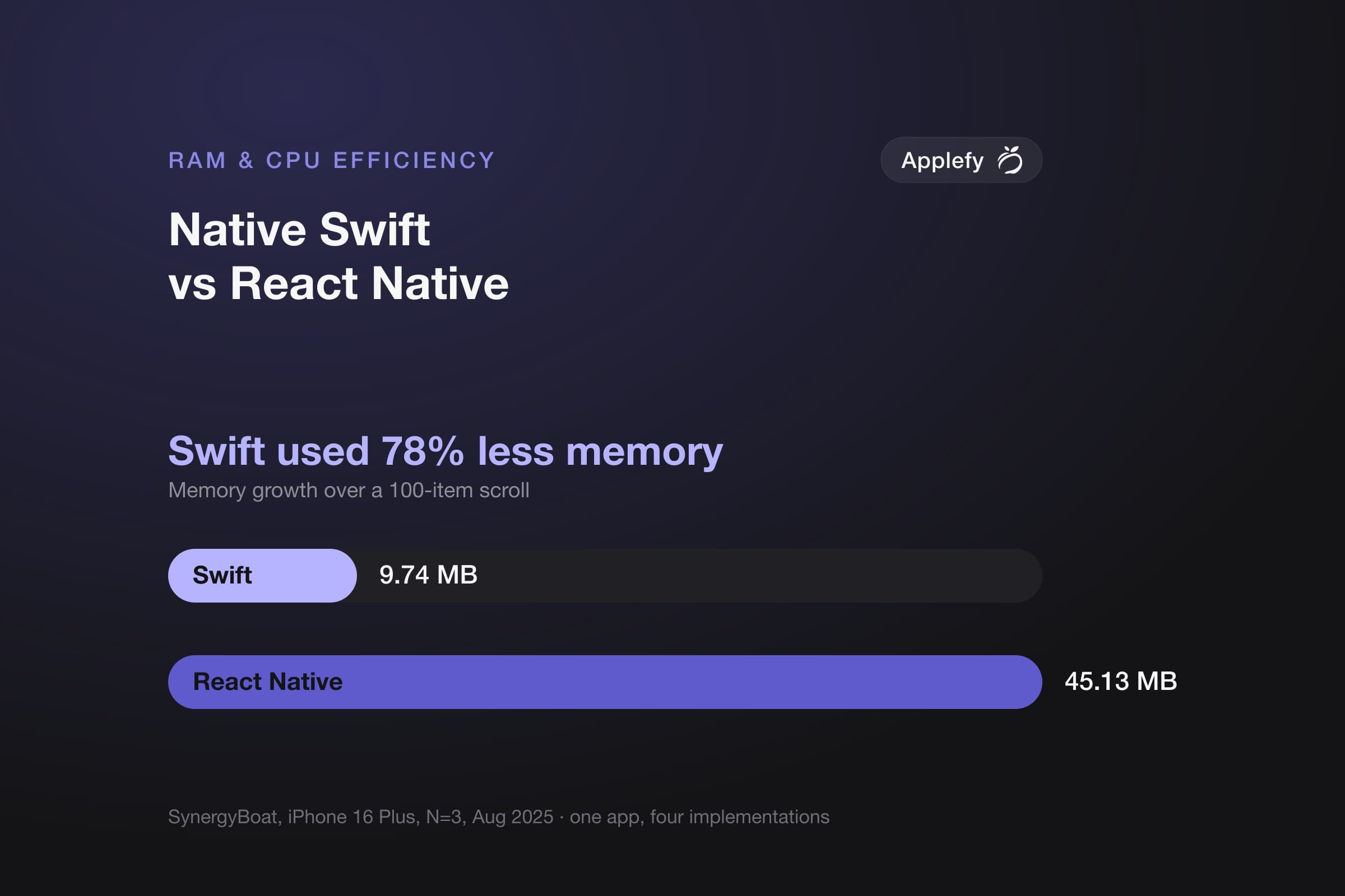 Bar chart of memory growth over a 100-item scroll on an iPhone 16 Plus: native Swift 9.74 MB against React Native 45.13 MB