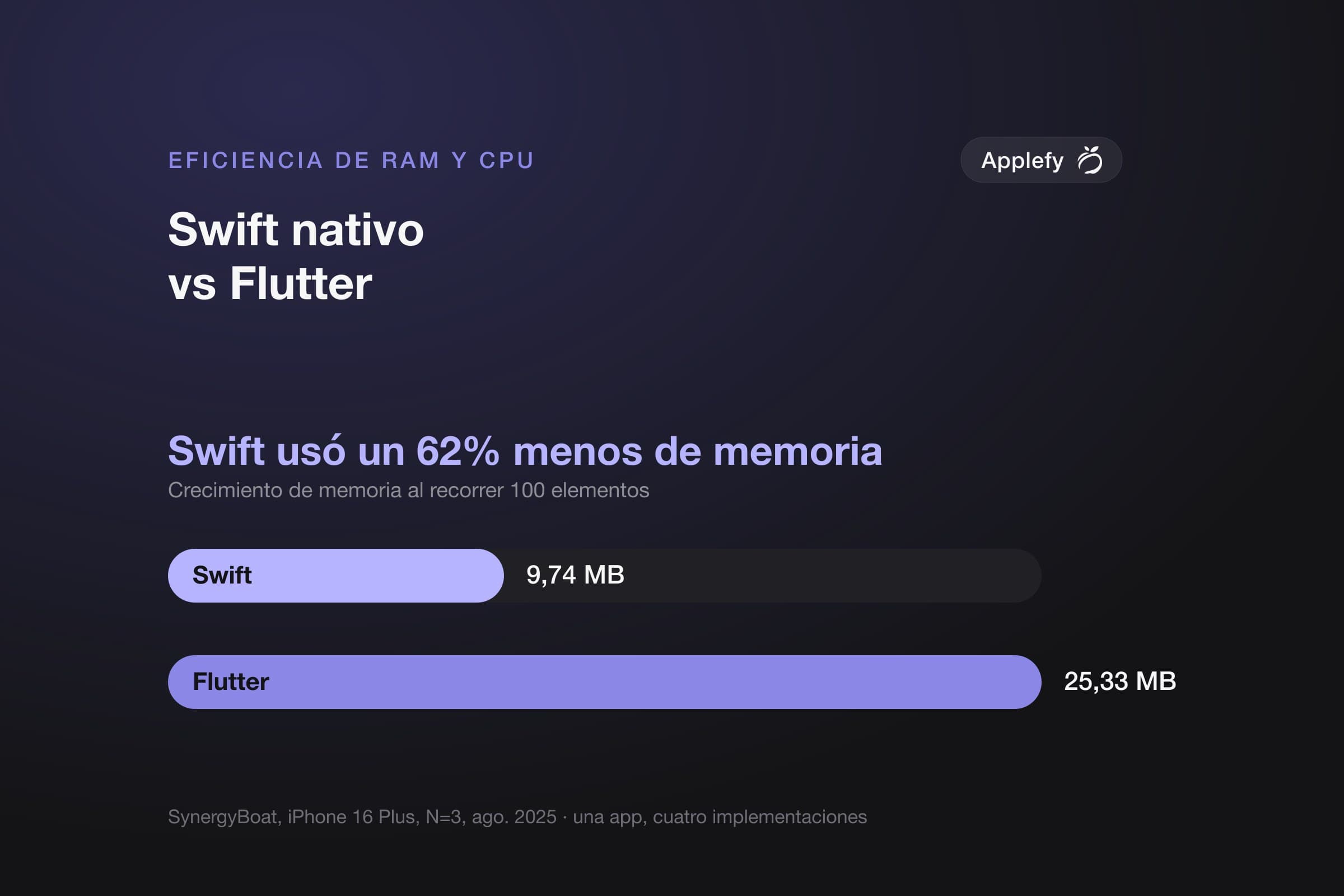 Gráfico de barras del crecimiento de memoria al recorrer 100 elementos en un iPhone 16 Plus: Swift nativo 9,74 MB frente a Flutter 25,33 MB