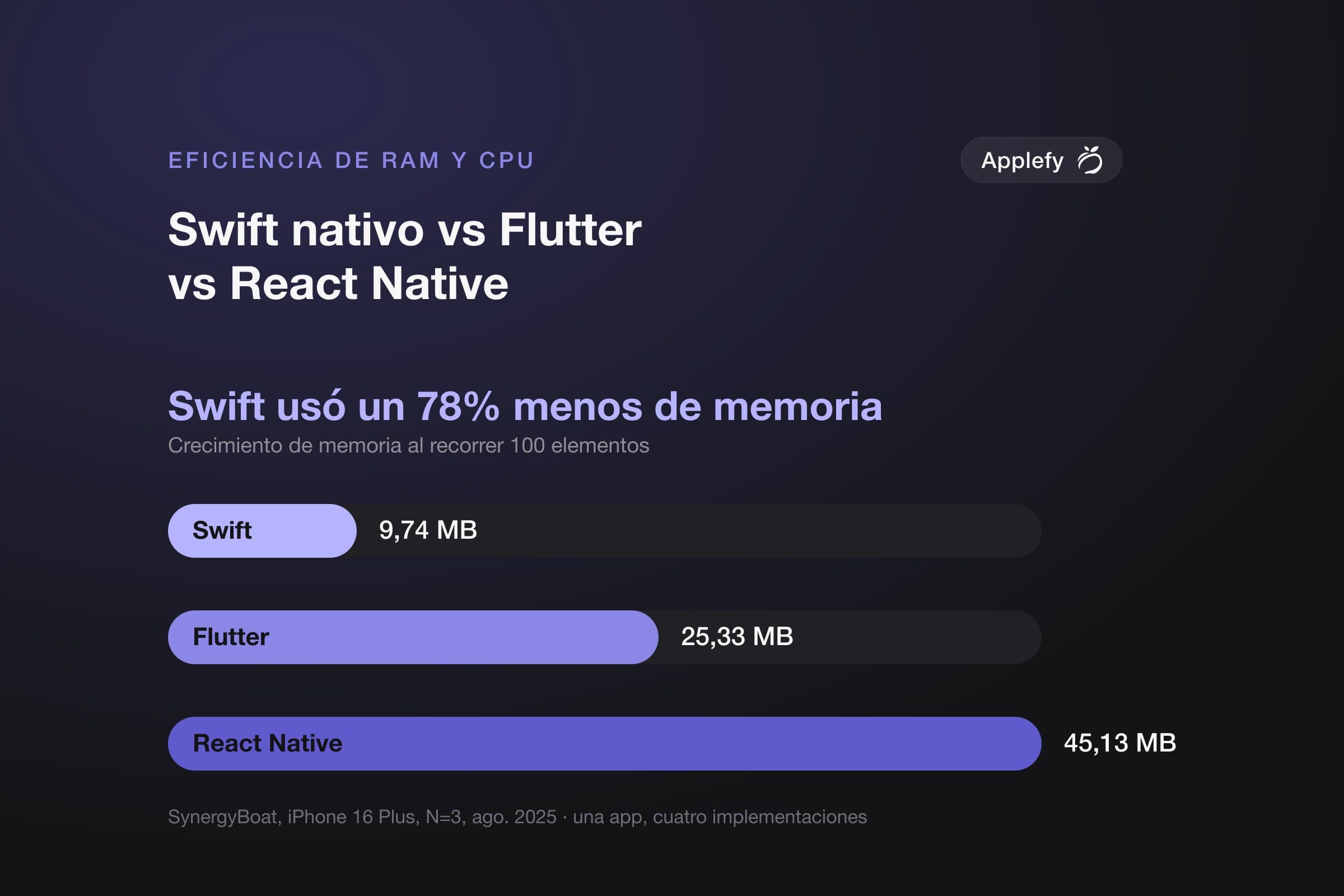 Gráfico de barras del crecimiento de memoria al recorrer 100 elementos en un iPhone 16 Plus: Swift nativo 9,74 MB, Flutter 25,33 MB, React Native 45,13 MB