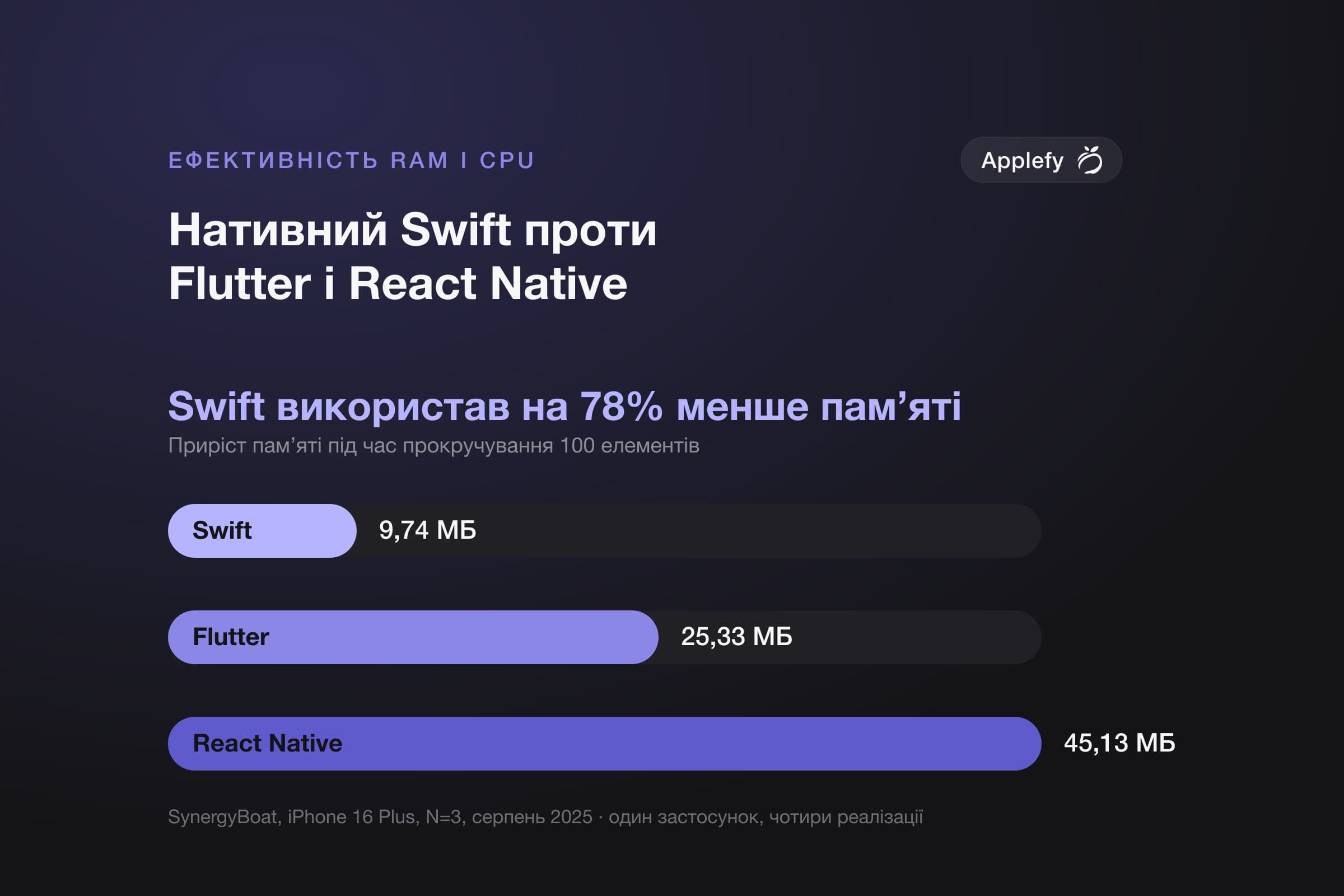 Стовпчикова діаграма приросту пам’яті під час прокручування списку зі 100 елементів на iPhone 16 Plus: нативний Swift — 9.74 МБ, Flutter — 25.33 МБ, React Native — 45.13 МБ