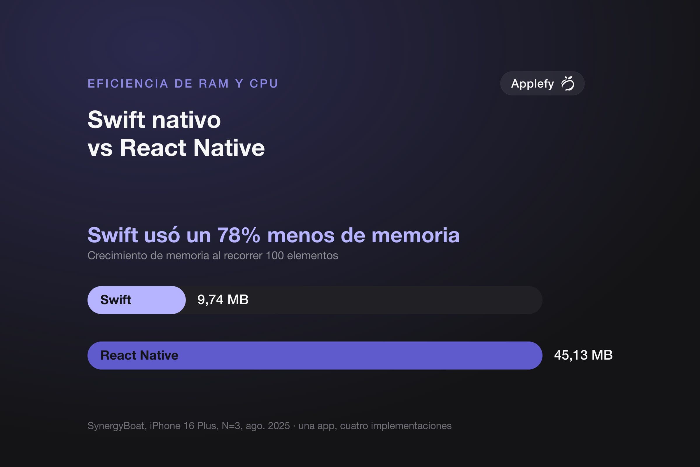 Gráfico de barras del crecimiento de memoria al recorrer 100 elementos en un iPhone 16 Plus: Swift nativo 9,74 MB frente a React Native 45,13 MB