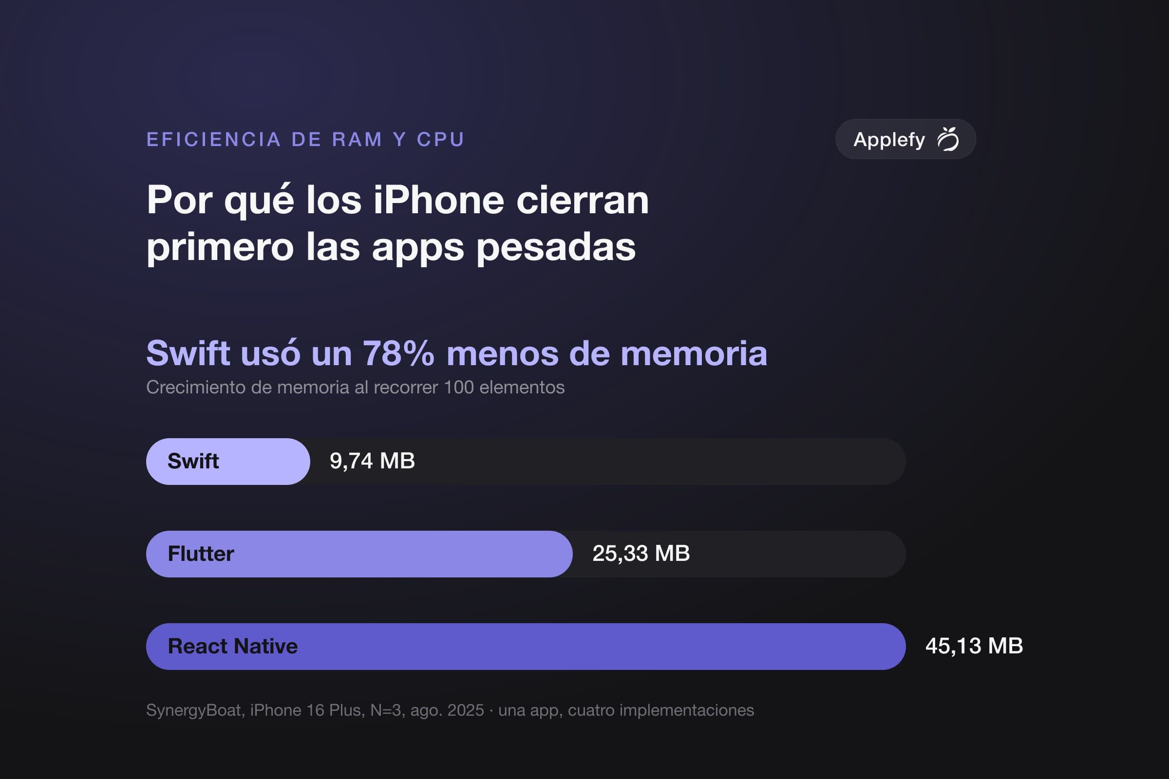 Gráfico de barras del crecimiento de memoria al recorrer 100 elementos en un iPhone 16 Plus: Swift nativo 9,74 MB, Flutter 25,33 MB, React Native 45,13 MB