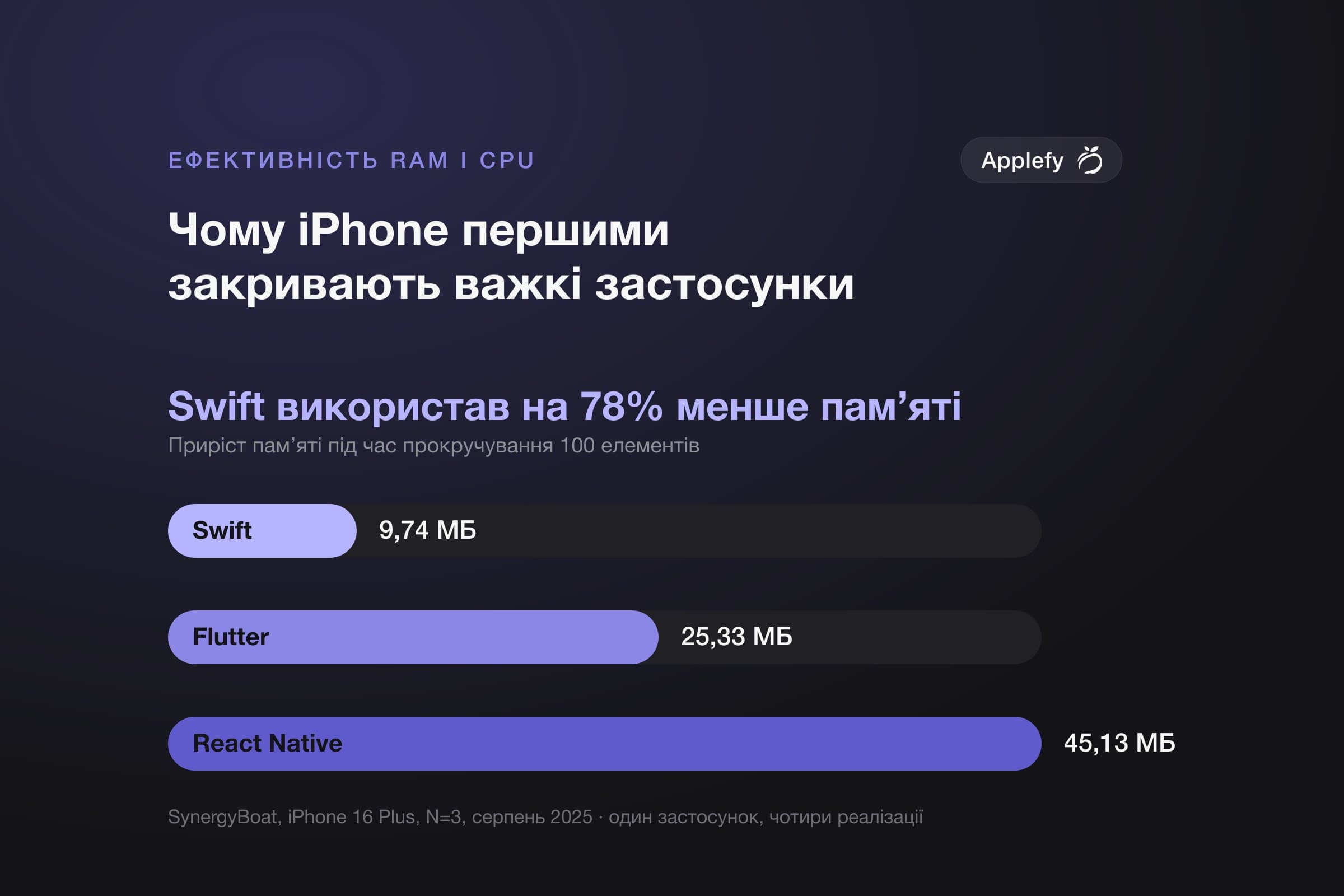 Стовпчикова діаграма приросту пам’яті під час прокручування списку зі 100 елементів на iPhone 16 Plus: нативний Swift — 9.74 МБ, Flutter — 25.33 МБ, React Native — 45.13 МБ