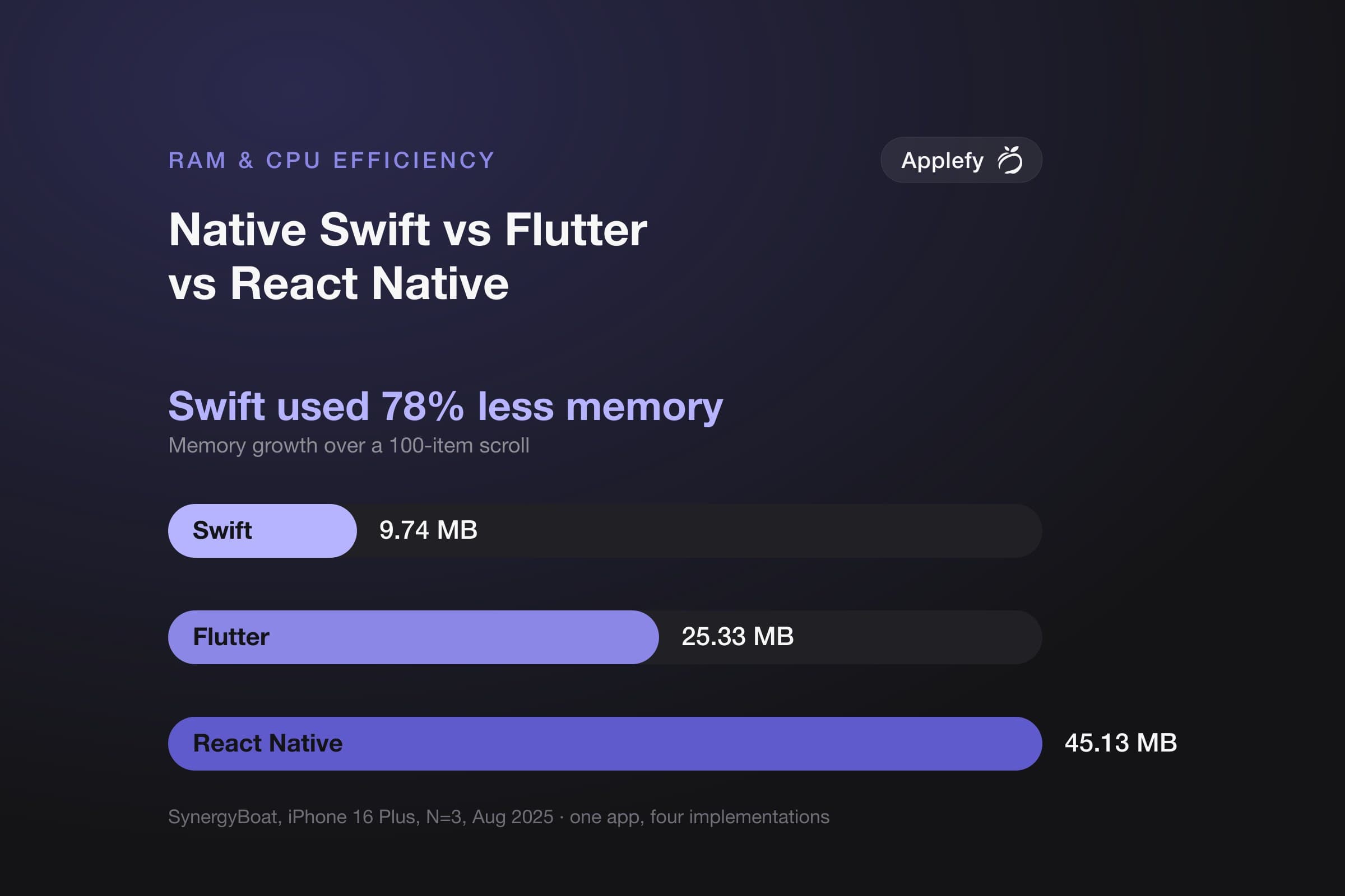 Bar chart of memory growth over a 100-item scroll on an iPhone 16 Plus: native Swift 9.74 MB, Flutter 25.33 MB, React Native 45.13 MB